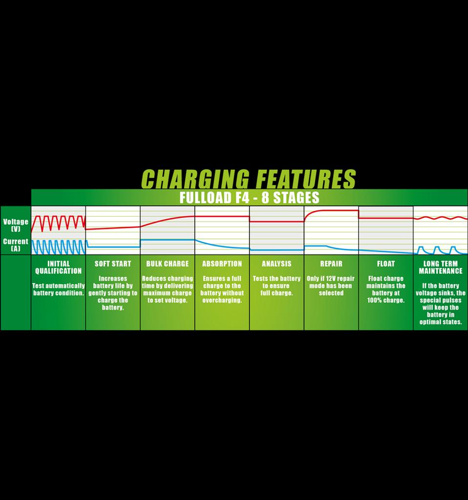Batteriladdare 6V / 12V, 4-80Ah, åkgräsklippare, ATV, moped m.m
